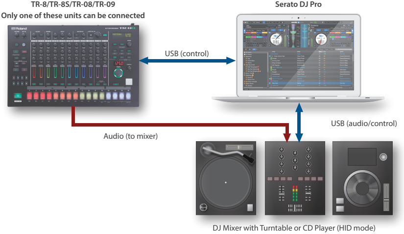 Roland TR-8S Serato DJ PRO